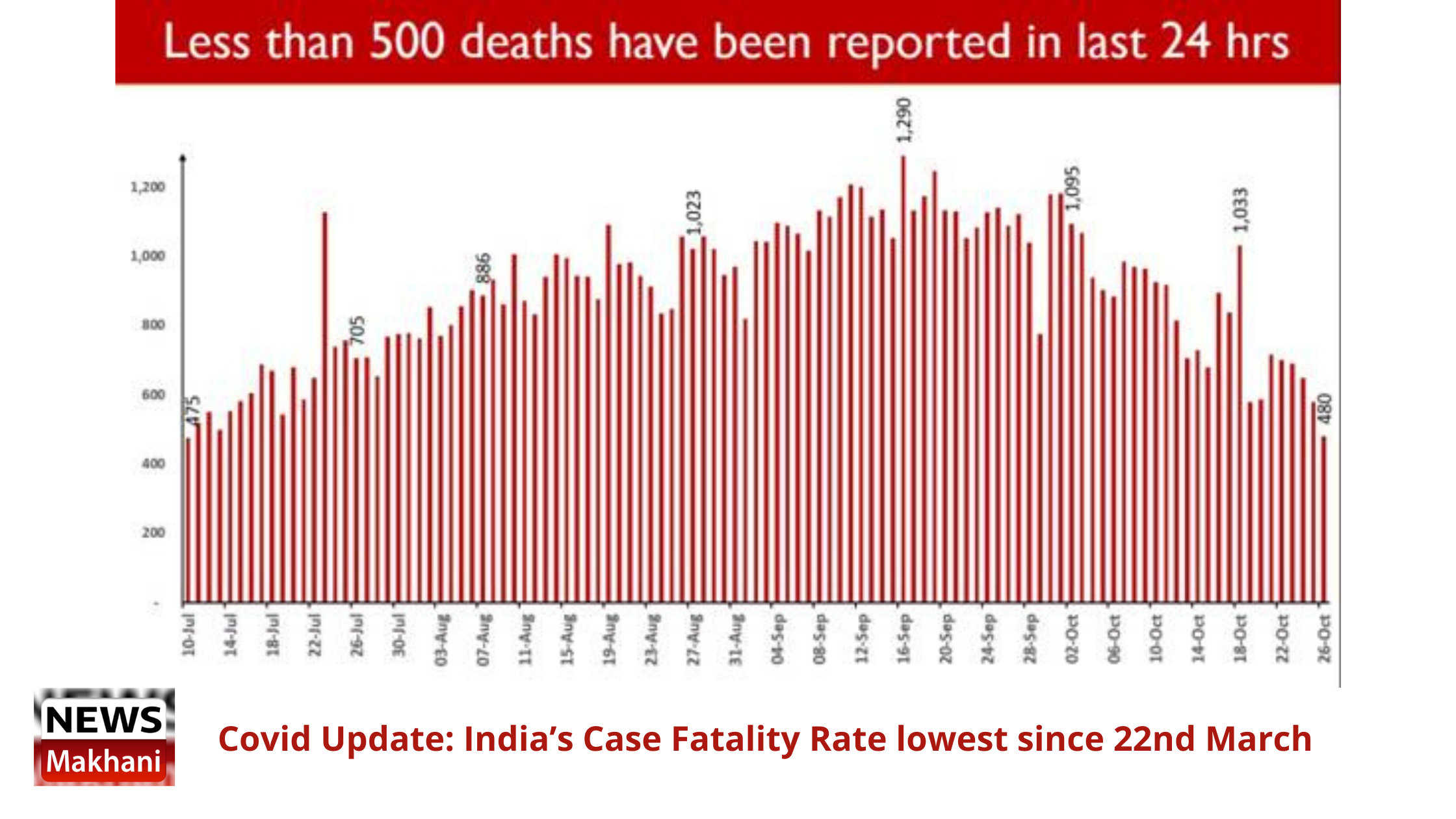 Covid Update: India’s Case Fatality Rate lowest since 22nd March Covid Update: India’s Case Fatality Rate lowest since 22nd March