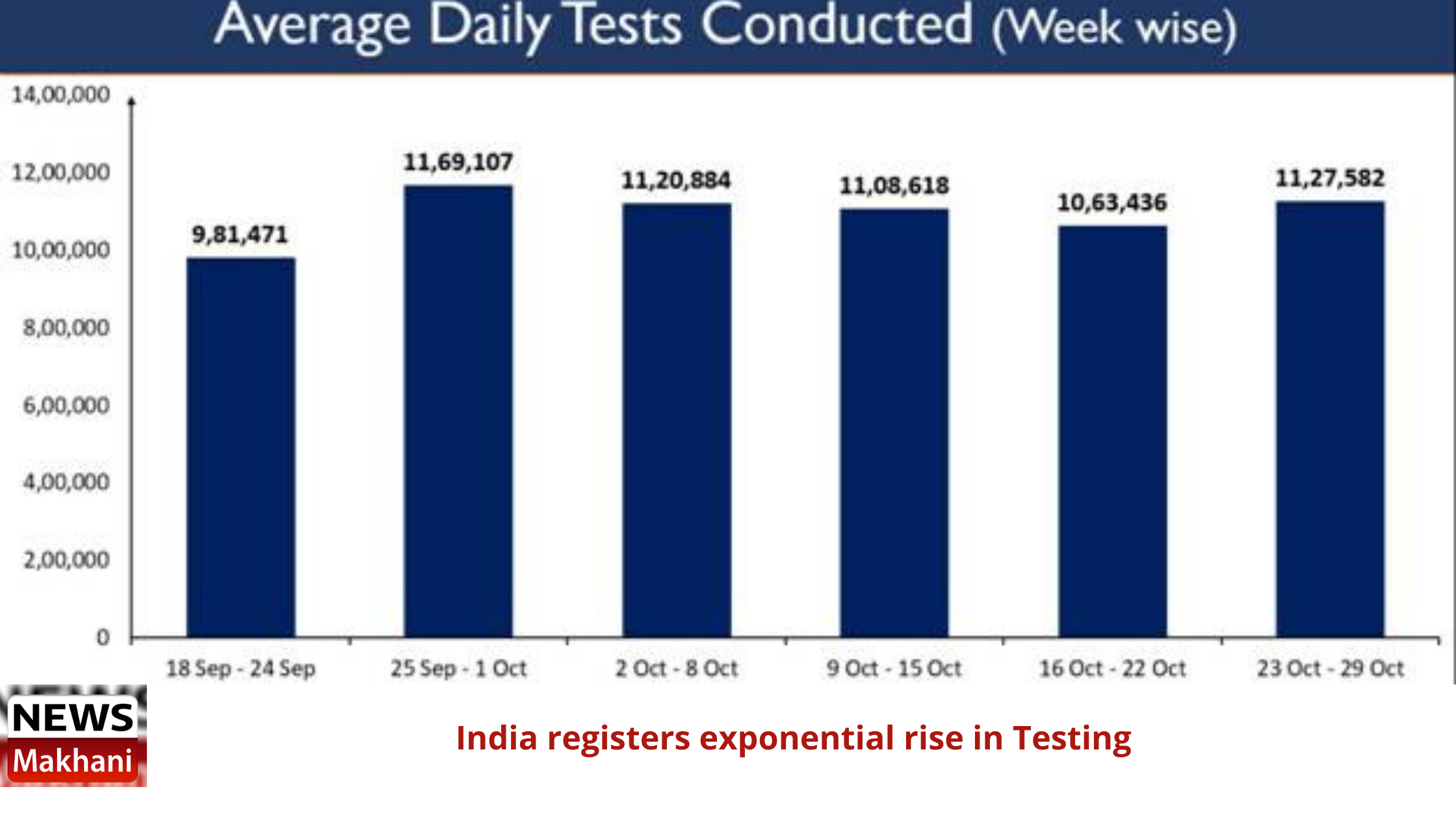 Covid Update: India registers exponential rise in Testing Covid Update: India registers exponential rise in Testing