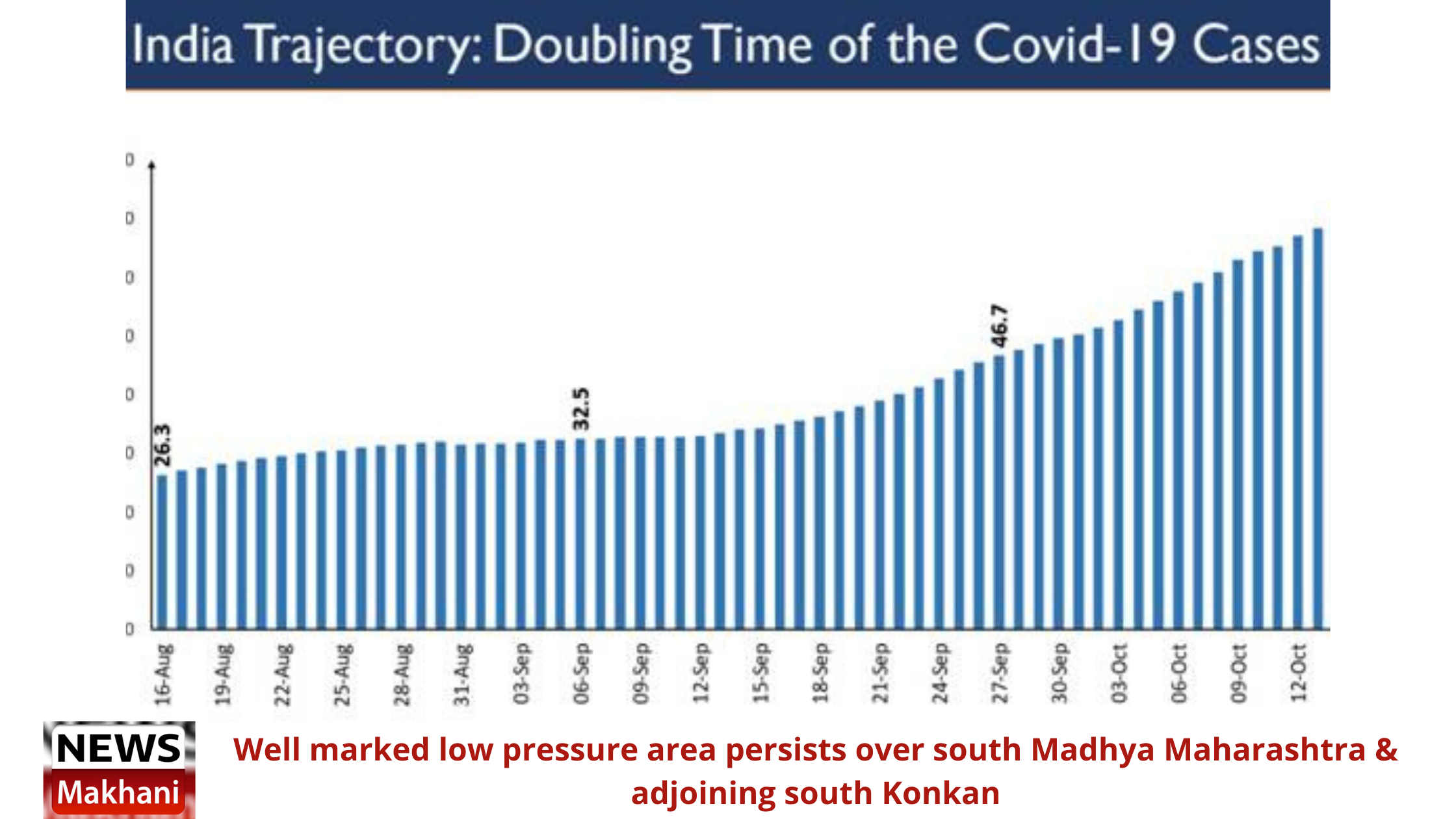 India sets unprecedented record, Doubling Time nearly 73 Days India sets unprecedented record, Doubling Time nearly 73 Days
