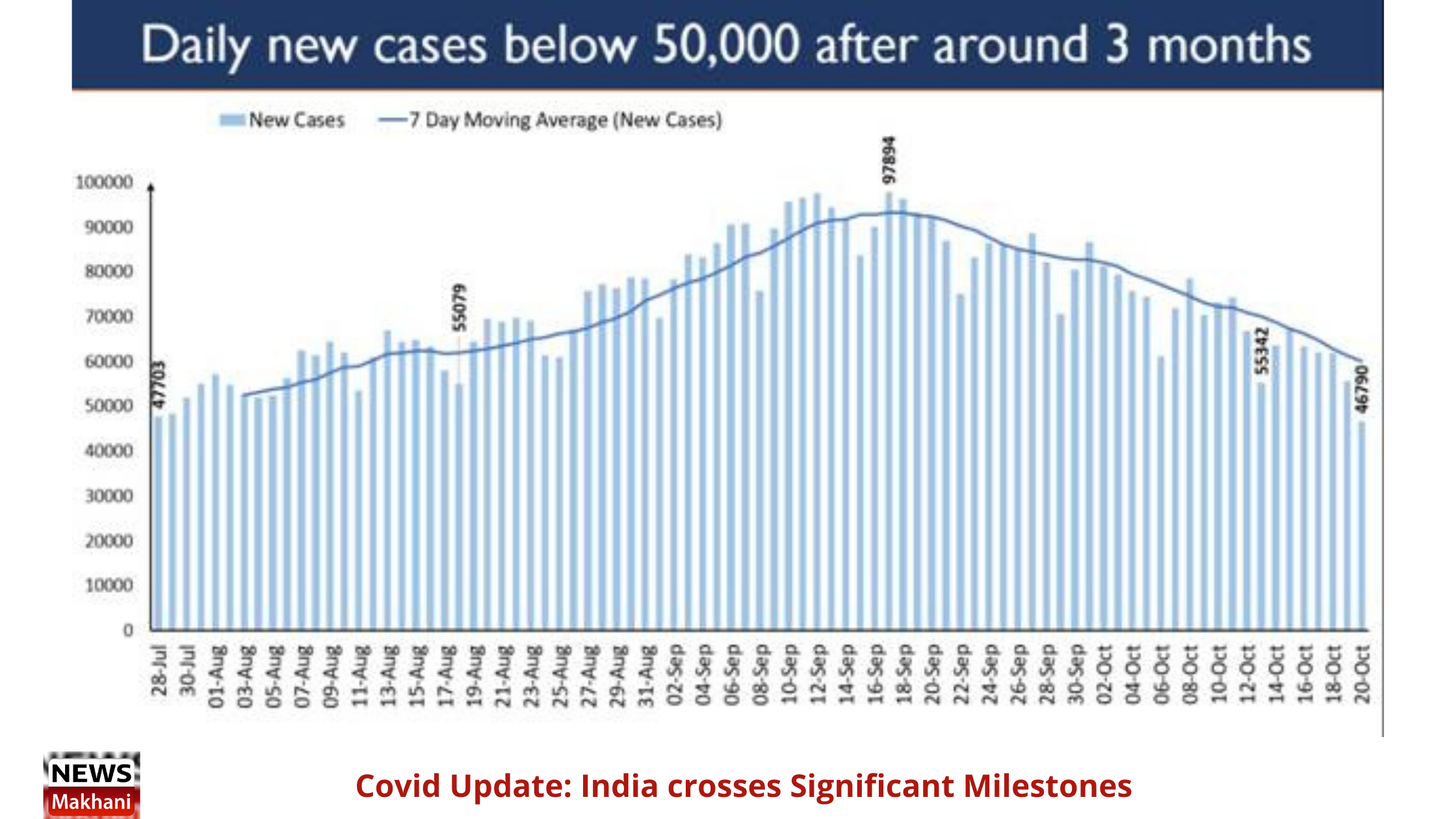 Covid Update: India crosses Significant Milestones Covid Update: India crosses Significant Milestones