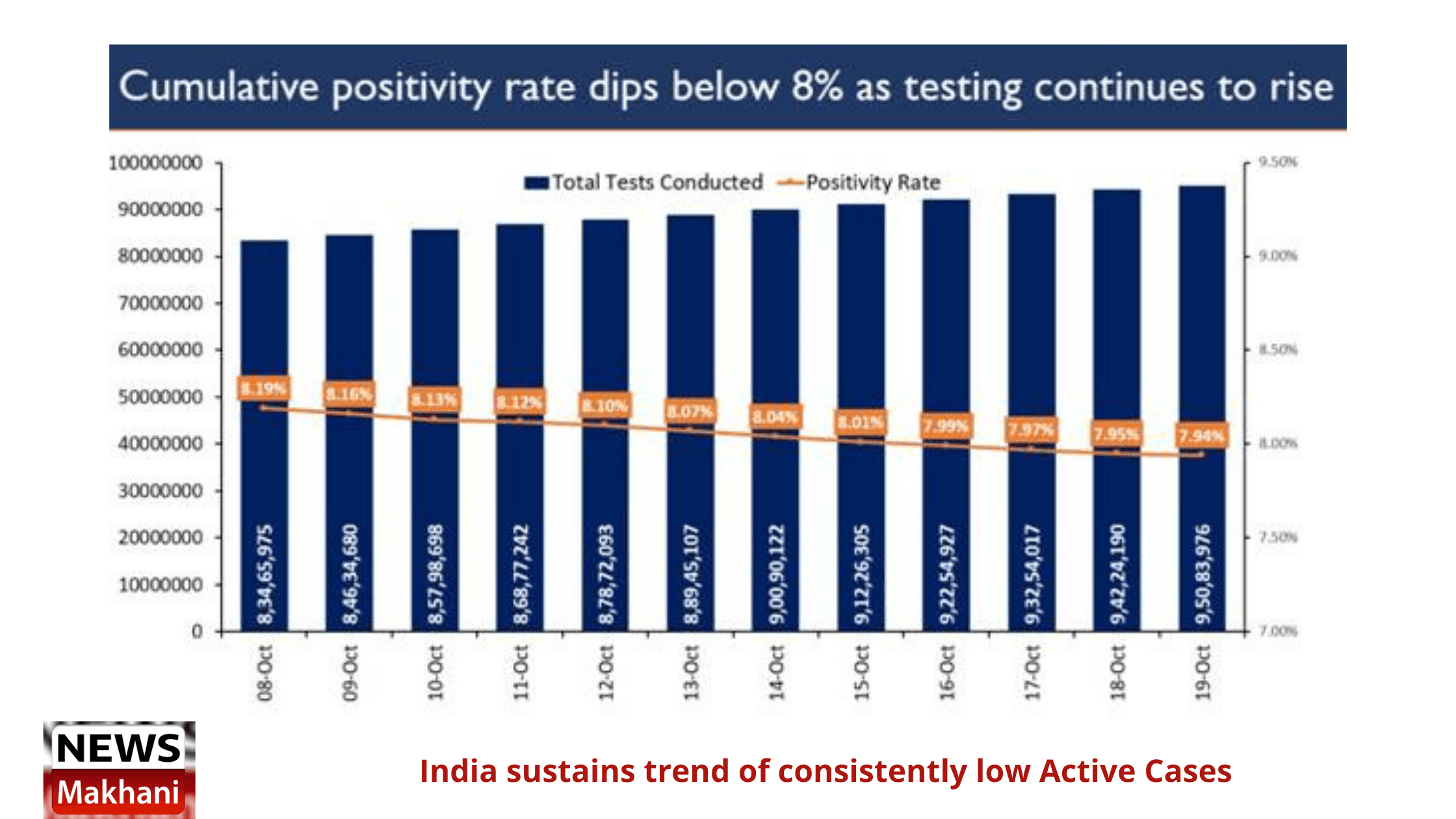 Covid Update: India sustains trend of consistently low Active Cases Covid Update: India sustains trend of consistently low Active Cases