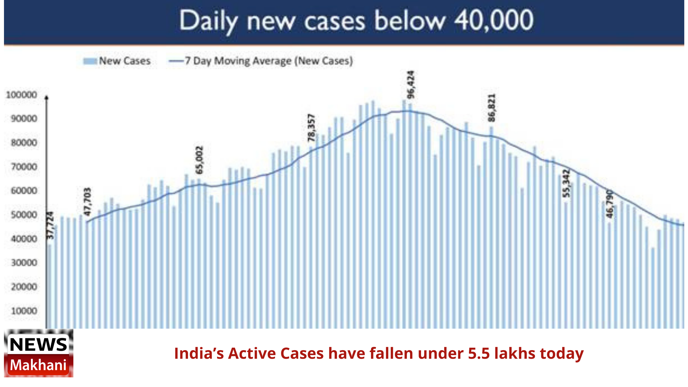 India’s Active Cases have fallen under 5.5 lakhs today India’s Active Cases have fallen under 5.5 lakhs today