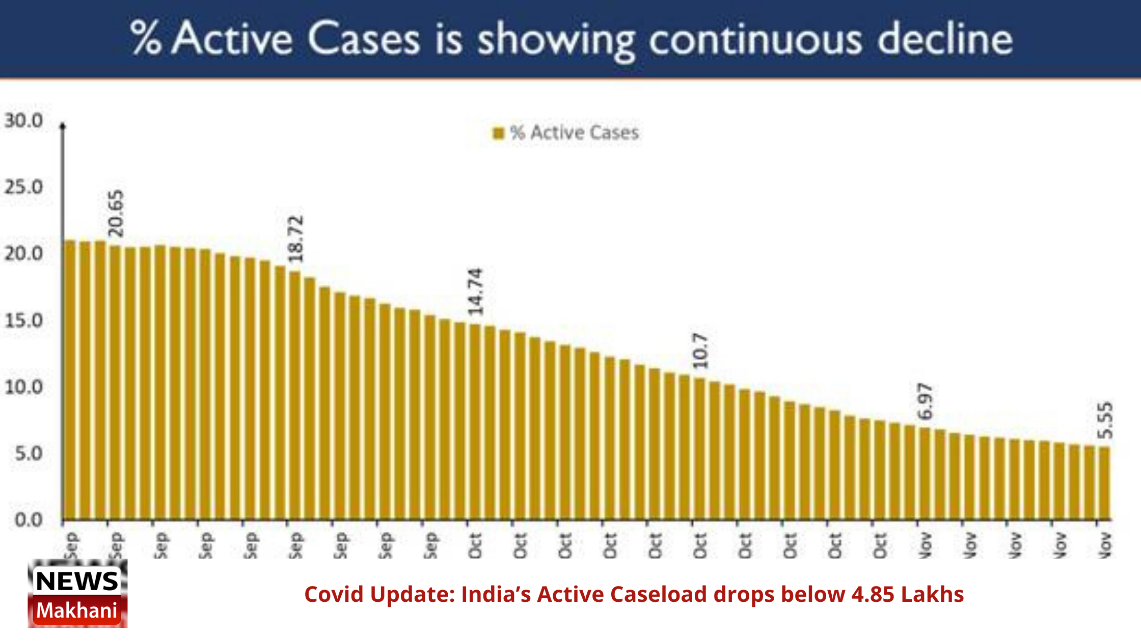 Covid Update: India’s Active Caseload drops below 4.85 Lakhs Covid Update: India’s Active Caseload drops below 4.85 Lakhs