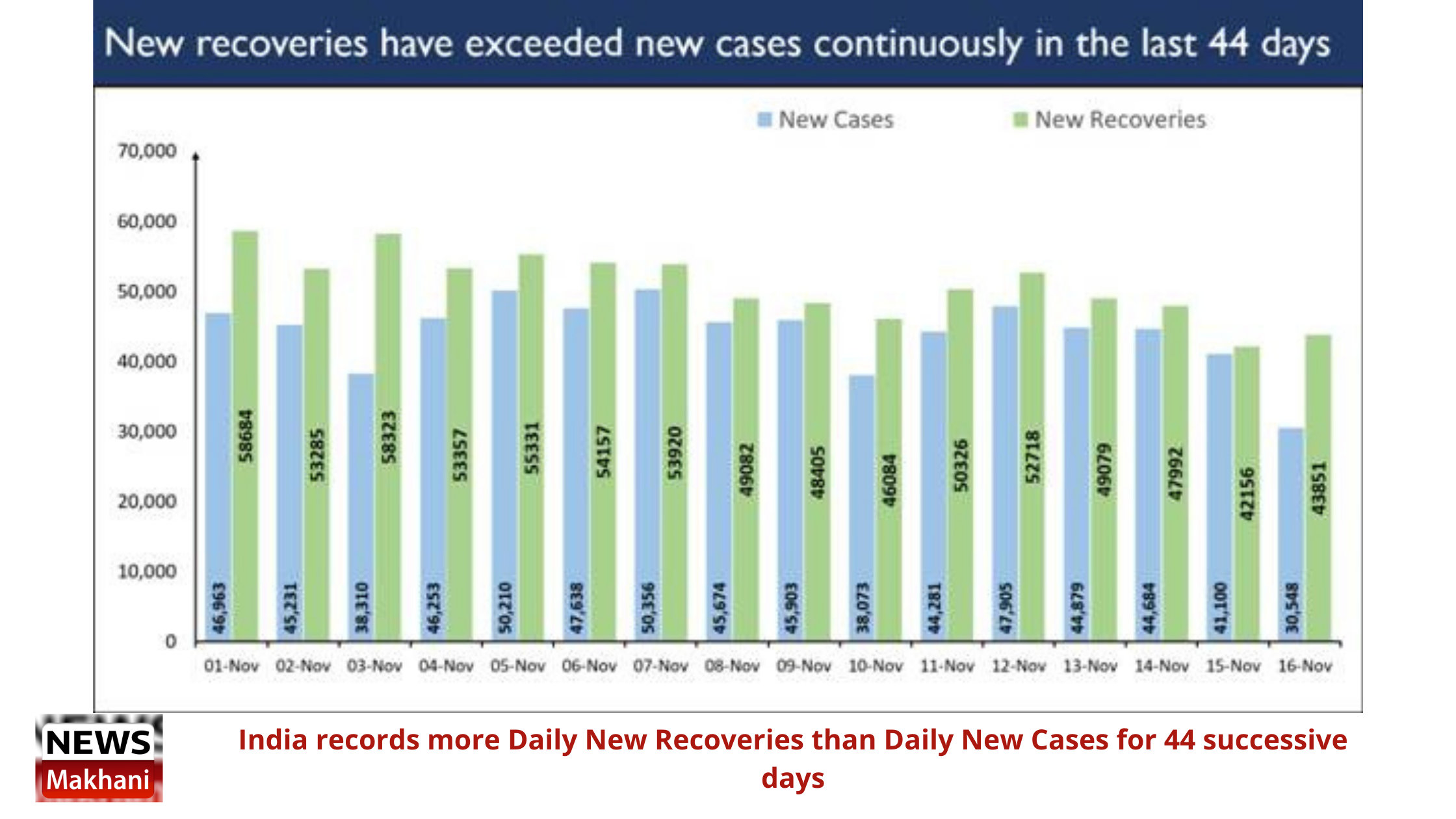 India records more Daily New Recoveries than Daily New Cases for 44 successive days India records more Daily New Recoveries than Daily New Cases for 44 successive days