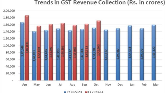 GST revenue collection