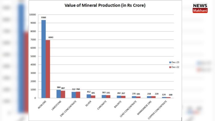 Mineral production