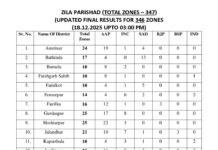 ਰਾਜ ਚੋਣ ਕਮਿਸ਼ਨ ਨੇ ਜ਼ਿਲ੍ਹਾ ਪ੍ਰੀਸ਼ਦ ਅਤੇ ਪੰਚਾਇਤ ਸੰਮਤੀ ਦੇ ਨਤੀਜੇ ਐਲਾਨੇ