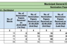 403 total nominations received for 4 Municipal Councils General Elections